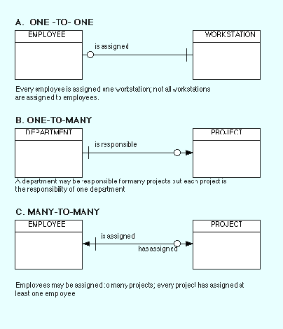 Many-to-Many Relationship in DBMS